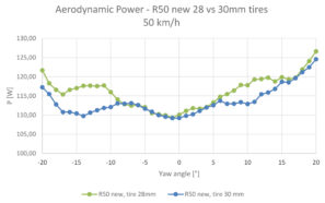 Las ruedas clasificadas se vuelven más anchas y aerodinámicas para carretera y grava, los neumáticos de 30 mm son más rápidos que los de 28 mm