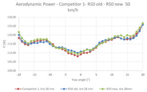 Las ruedas clasificadas se vuelven más anchas y aerodinámicas para carretera y grava, todo igual