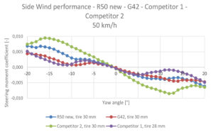 Las ruedas clasificadas se vuelven más anchas, más aerodinámicas para carretera y grava, buen rendimiento en viento cruzado.